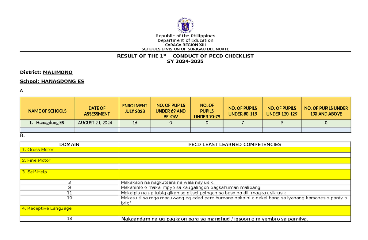 PECD Assessment Results for Hanagdong ES SY 2023-2024 - Studocu