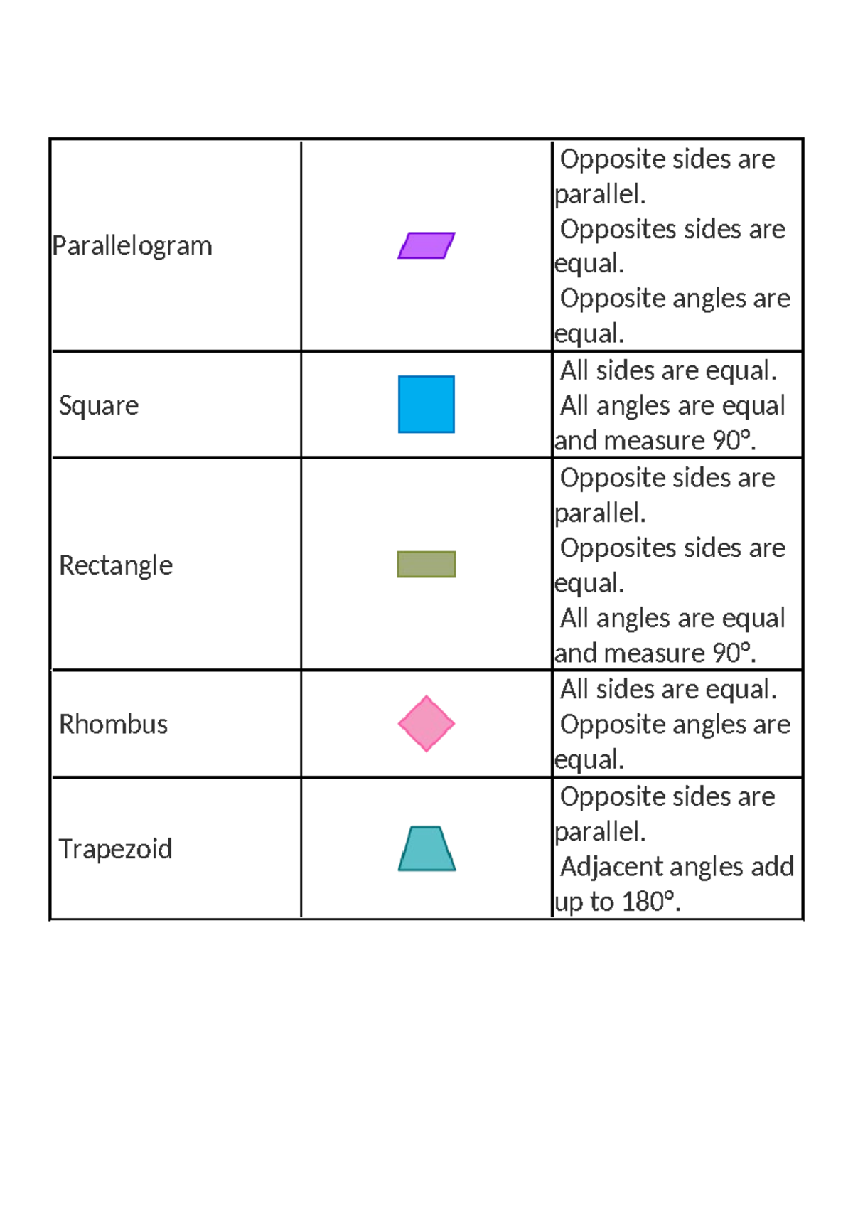 Properties of quadilaterals - Parallelogram Opposite sides are parallel ...