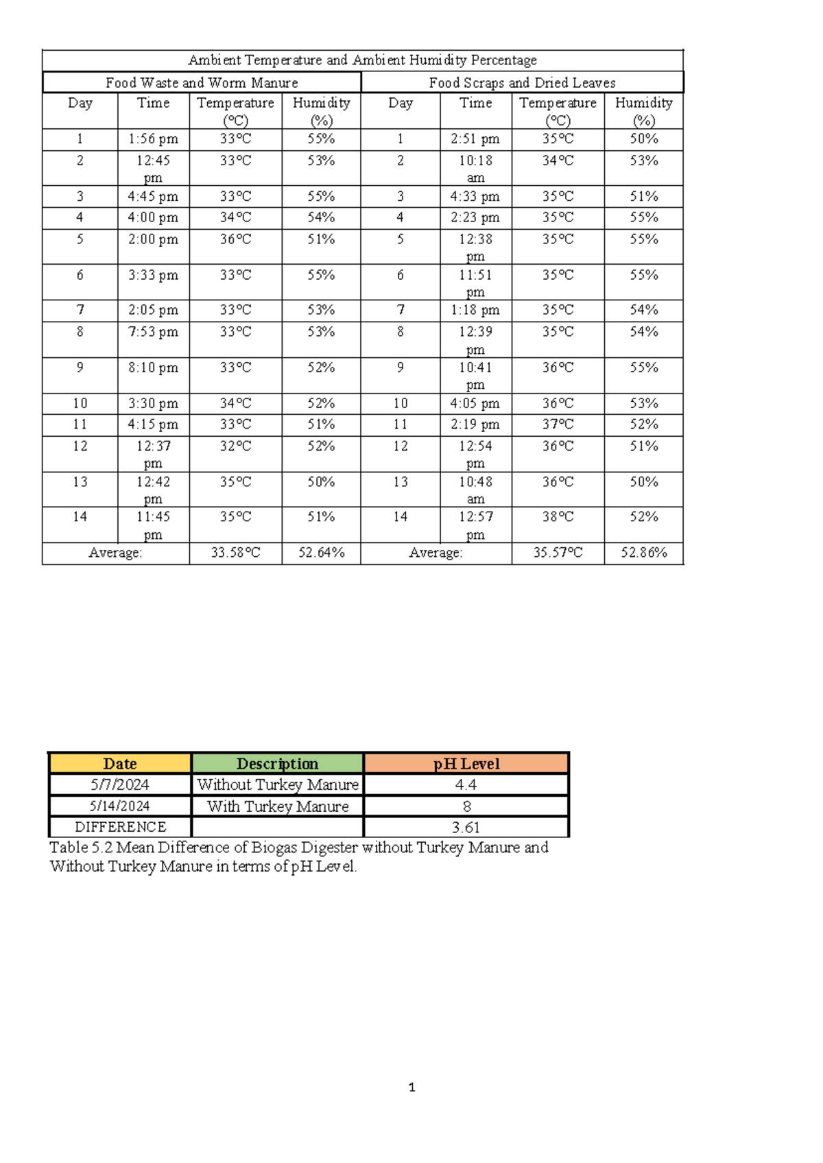 Ambient Temperature and Ambient Humidity Percentage - 5/14/2024 With ...