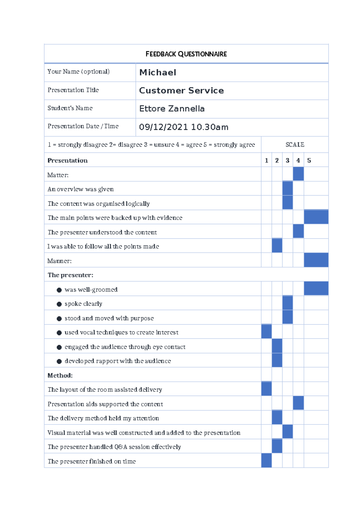 BSBCMM 401 - Customer Service Presentation Feedback Questionnaire - Studocu