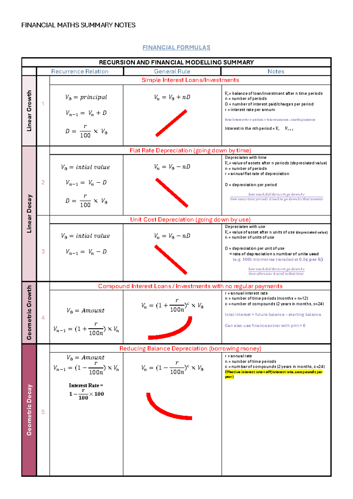 FINANCIAL MATHS SUMMARY NOTES: Recursion & Modelling (FIN 101) - Studocu