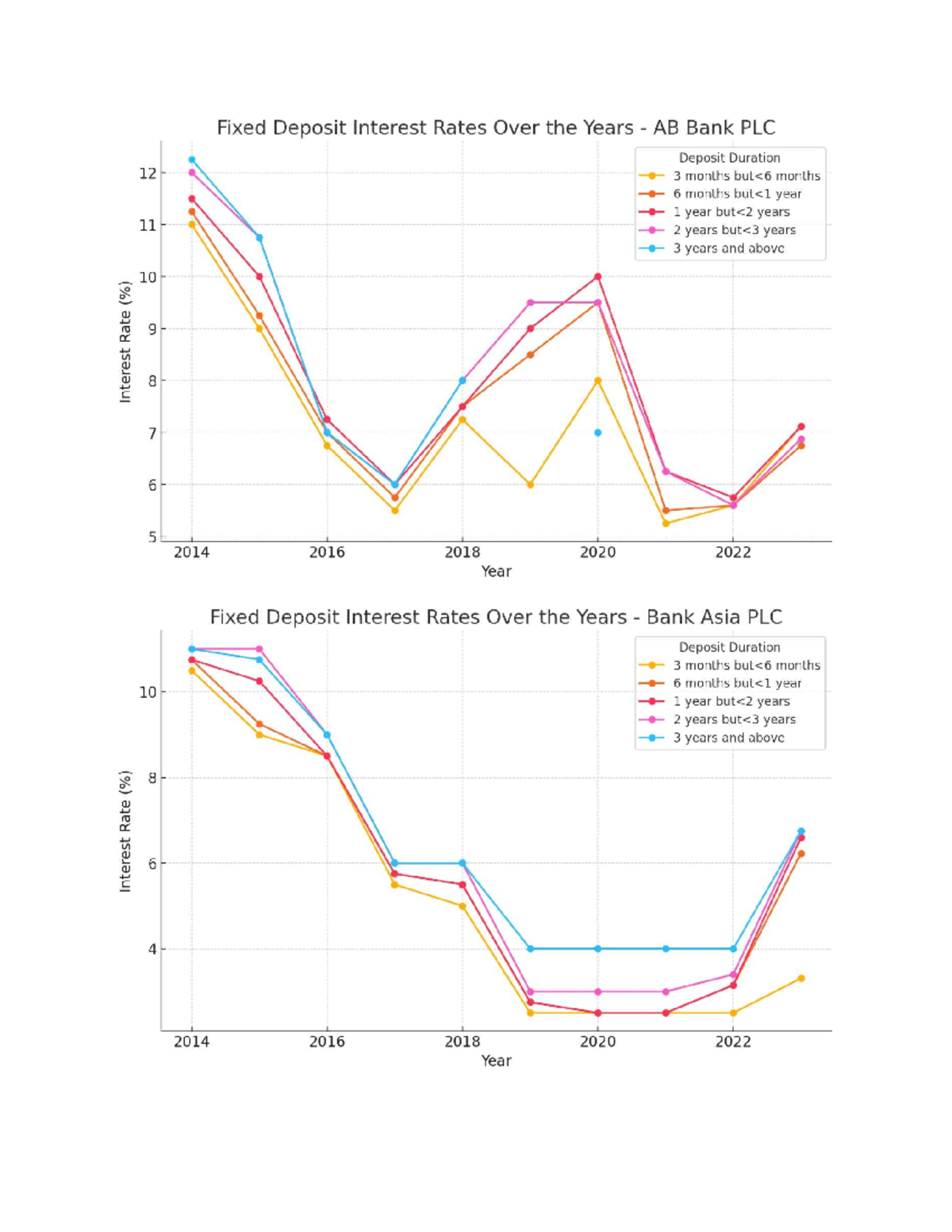 BRAC Bank PLC Fixed Deposit Interest Rates (2014-2023) Analysis - Studocu