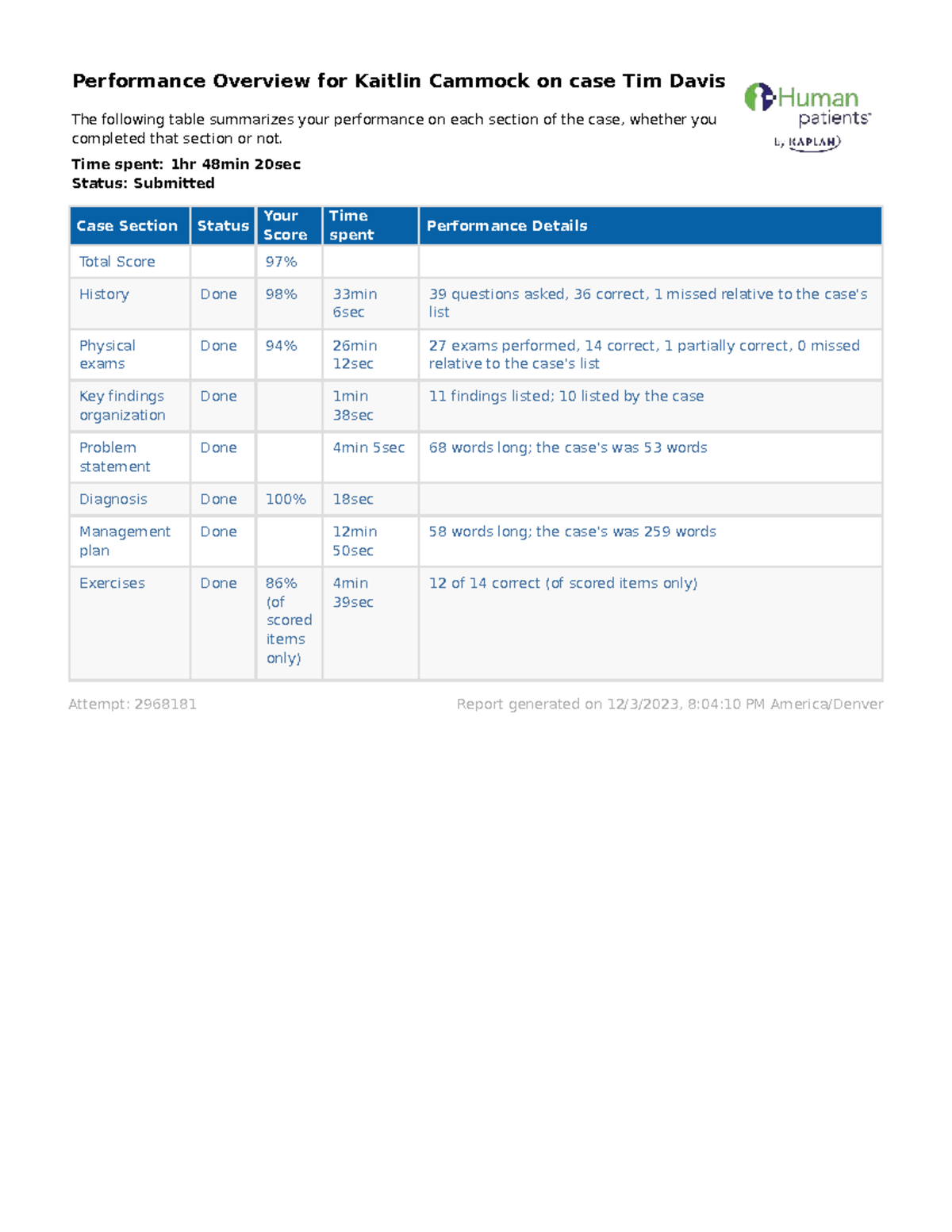 Ihuman Week 5 Report: Performance Overview for Kaitlin Cammock on Case ...
