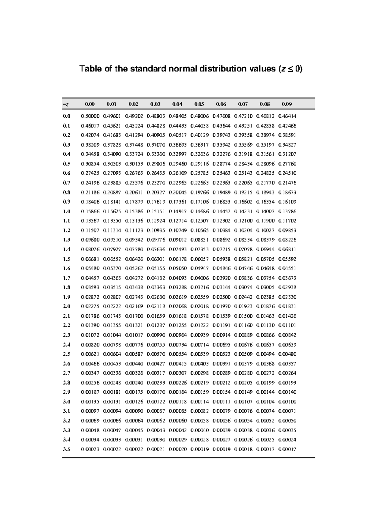 Z-Score Table for Standard Normal Distribution Values - Studocu