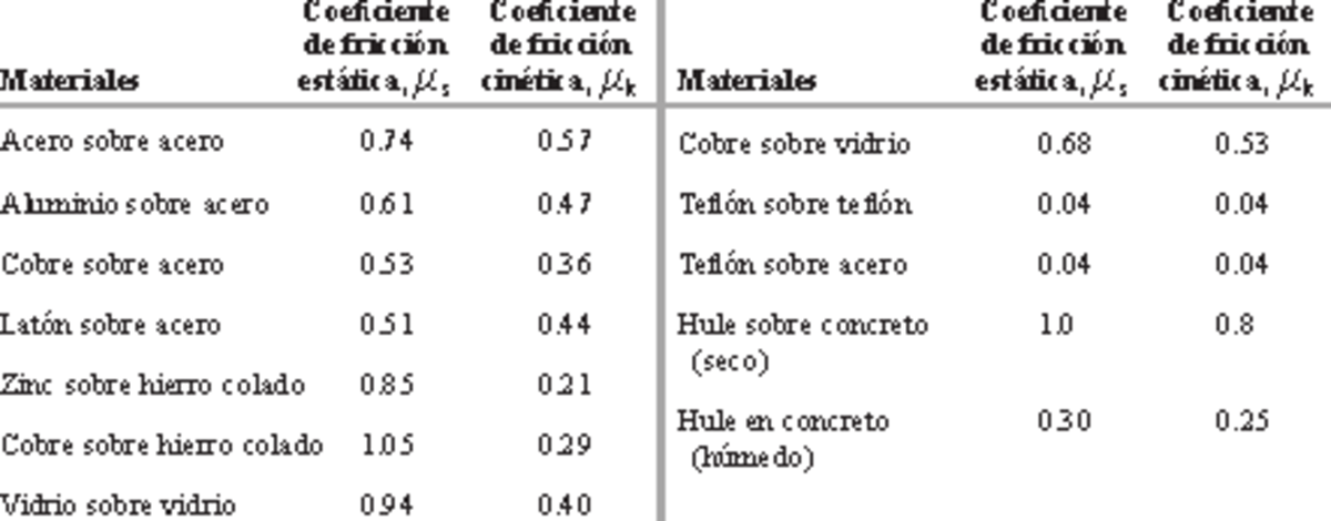 Tabla Coeficientes - Apuntes - Coeficiente Coeficiente de fricción de