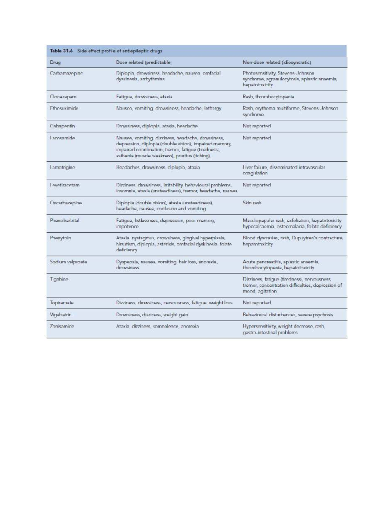 Antiepileptic Drugs: Side Effects & Treatment Overview (Pharm D) - Studocu