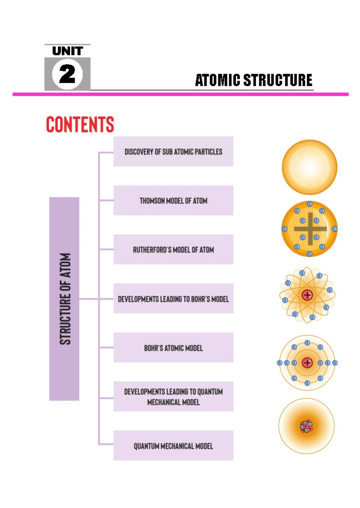UNIT 2: ATOMIC STRUCTURE - XI Std. Chemistry Overview and Key Concepts ...