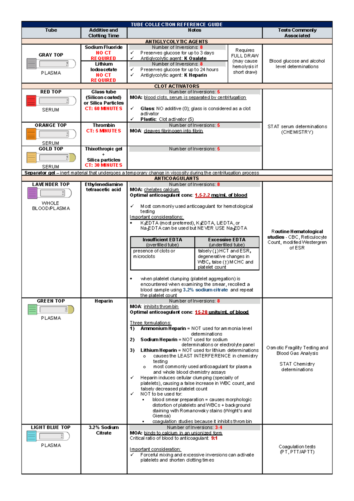 TUBE Collection Reference Guide: Additives & Clotting Times - Studocu