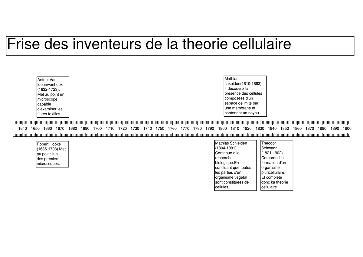 frise-theorie-cellulaire-es-spc-1640-1650-1660-1670-1680-1690-1700