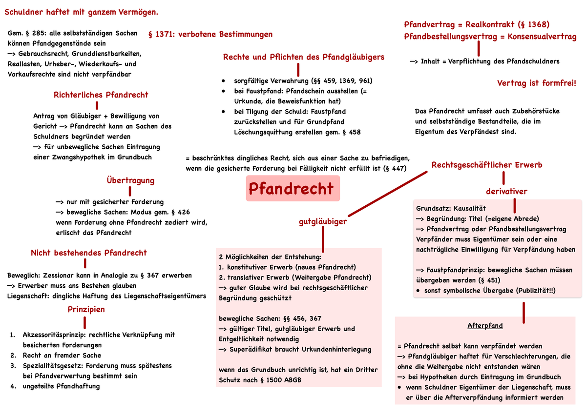 Pfandrecht Mindmap: Grundlagen und Prinzipien des Pfandrechts - Studocu