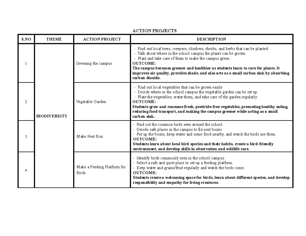 Action Projects for Sustainability: Greening the Campus and Beyond ...