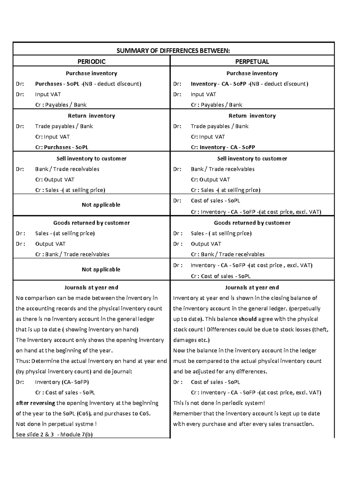 Summary of Differences Between Periodic and Perpetual Inventory Systems ...