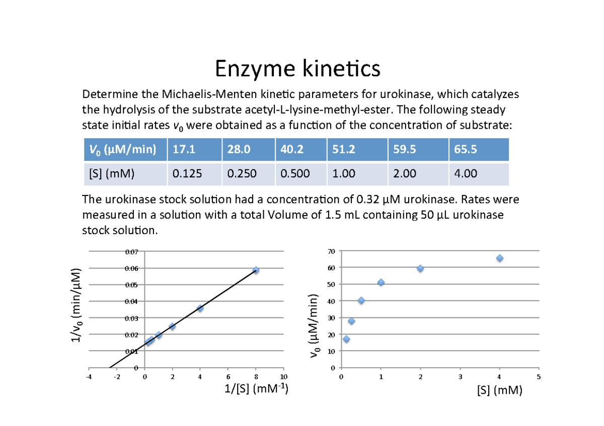Kinetics Workshop 1 - Enzyme kine*cs Determine the Michaelis-­‐Menten ...