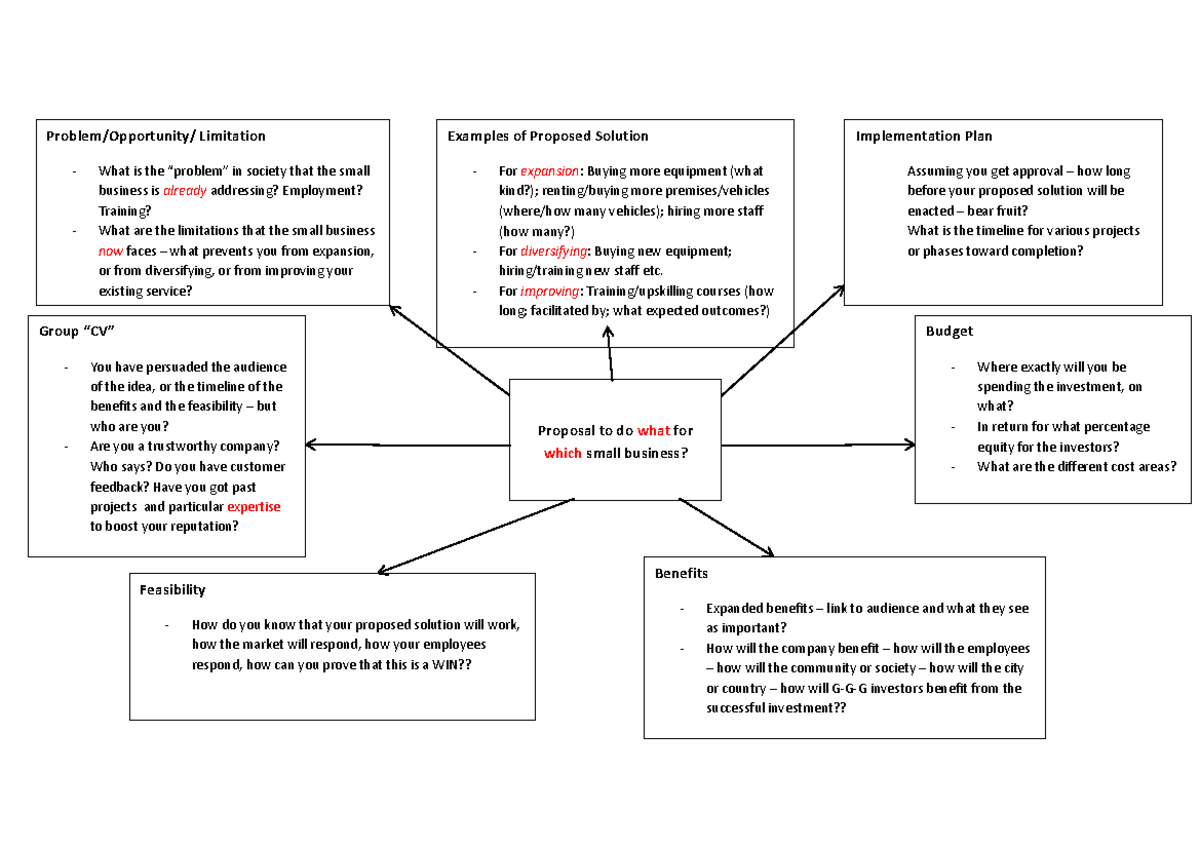 Proposal Planning Document: Addressing Small Business Limitations - Studocu