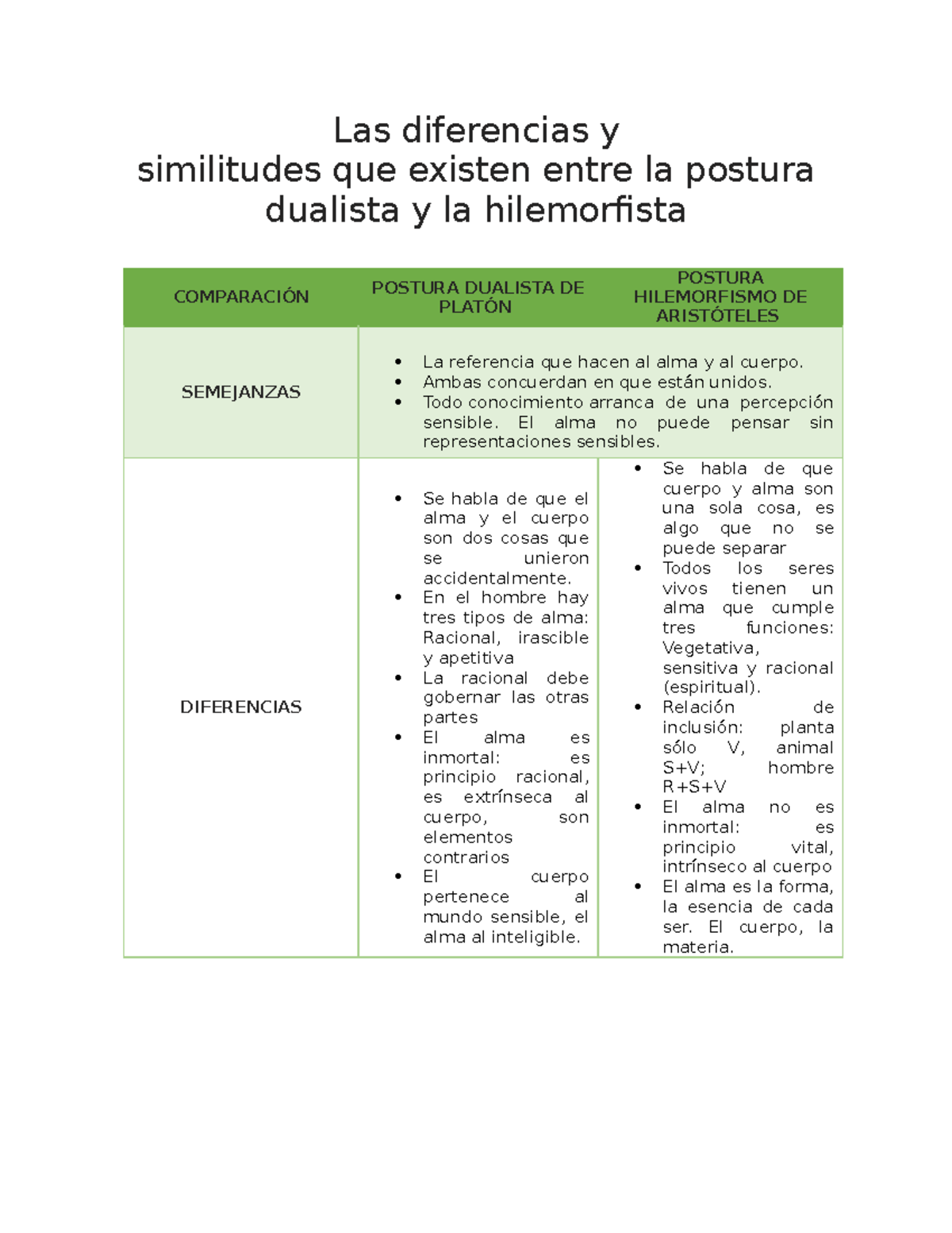 Comparación entre Postura Dualista y Hilemorfista en Filosofía - Studocu