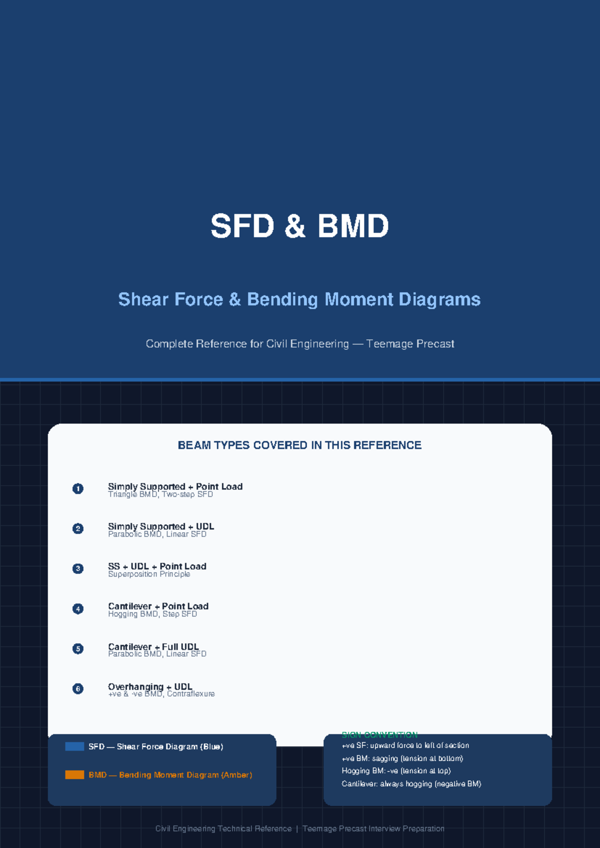 SFD & BMD Diagrams: Complete Reference for Civil Engineering - Studocu