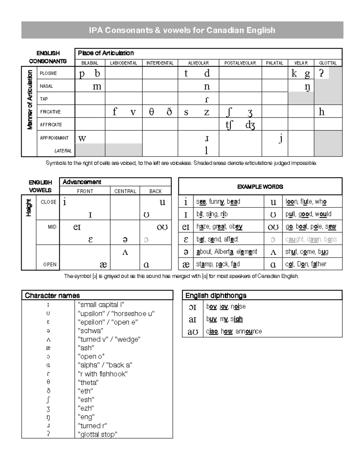 IPA Consonants and Vowels for Canadian English: Manner & Place of ...