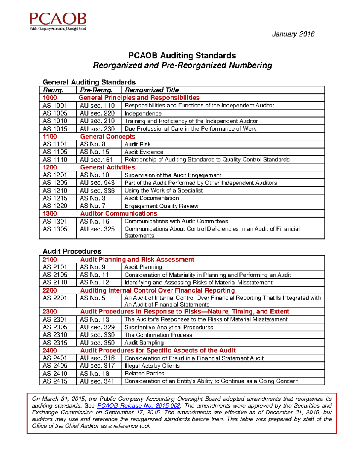 PCAOB Auditing Standards: Reorganized & Pre-Reorganized Numbering Guide ...
