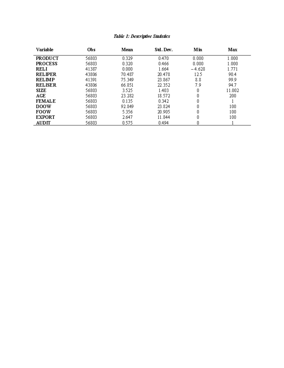 Descriptive Statistics and Innovation Analysis: RELI 101 Tables - Studocu