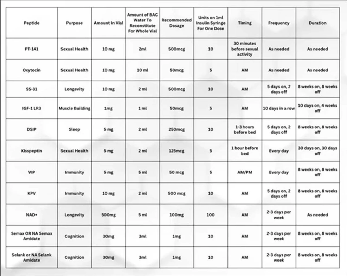 Peptide Cheat Sheet: Dosage & Administration for Insulin Peptides