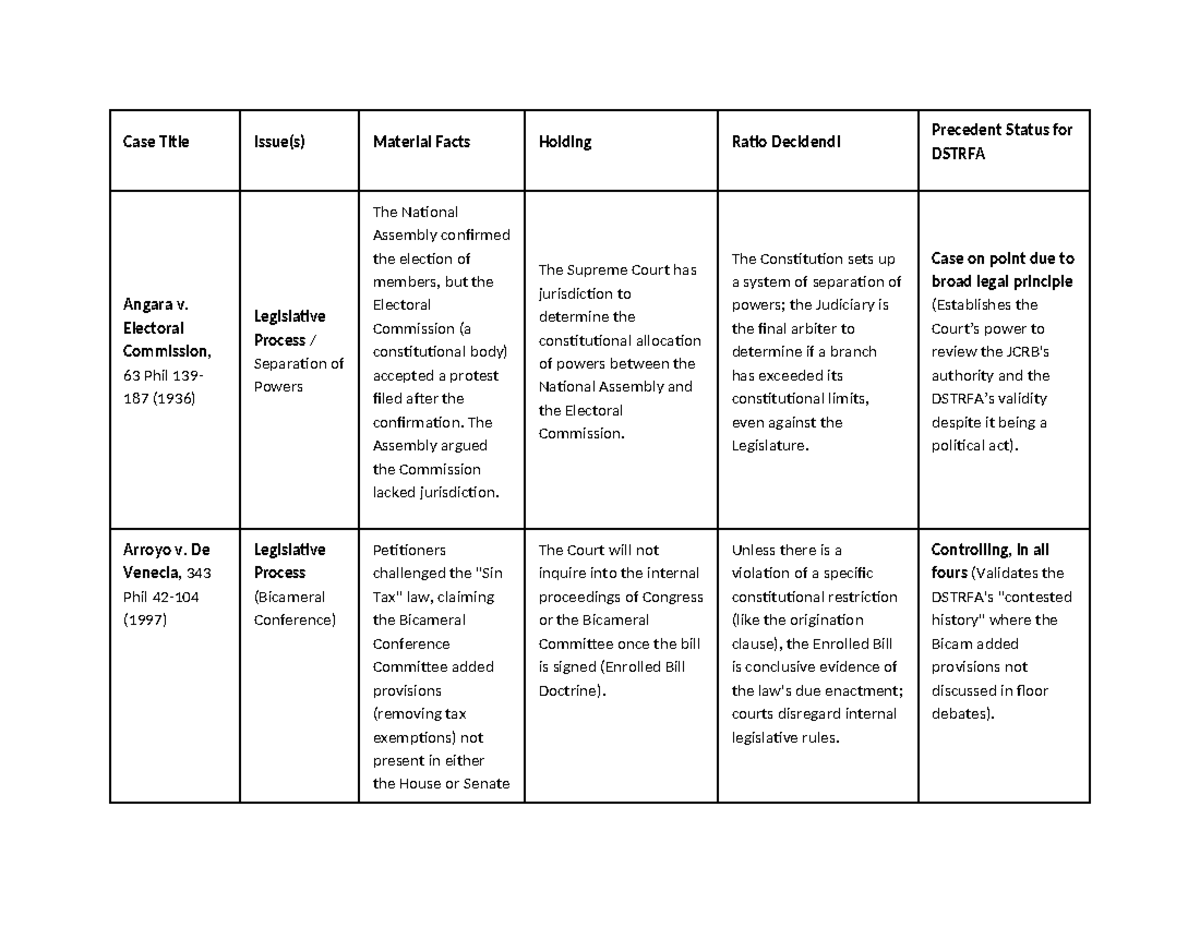 DSTRFA Case Analysis: Legislative Process & Separation of Powers - Studocu