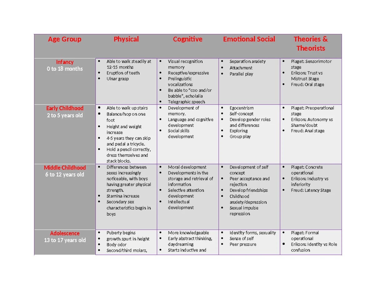 Growth Chart: Developmental Milestones Across Age Groups (PSY 101 ...