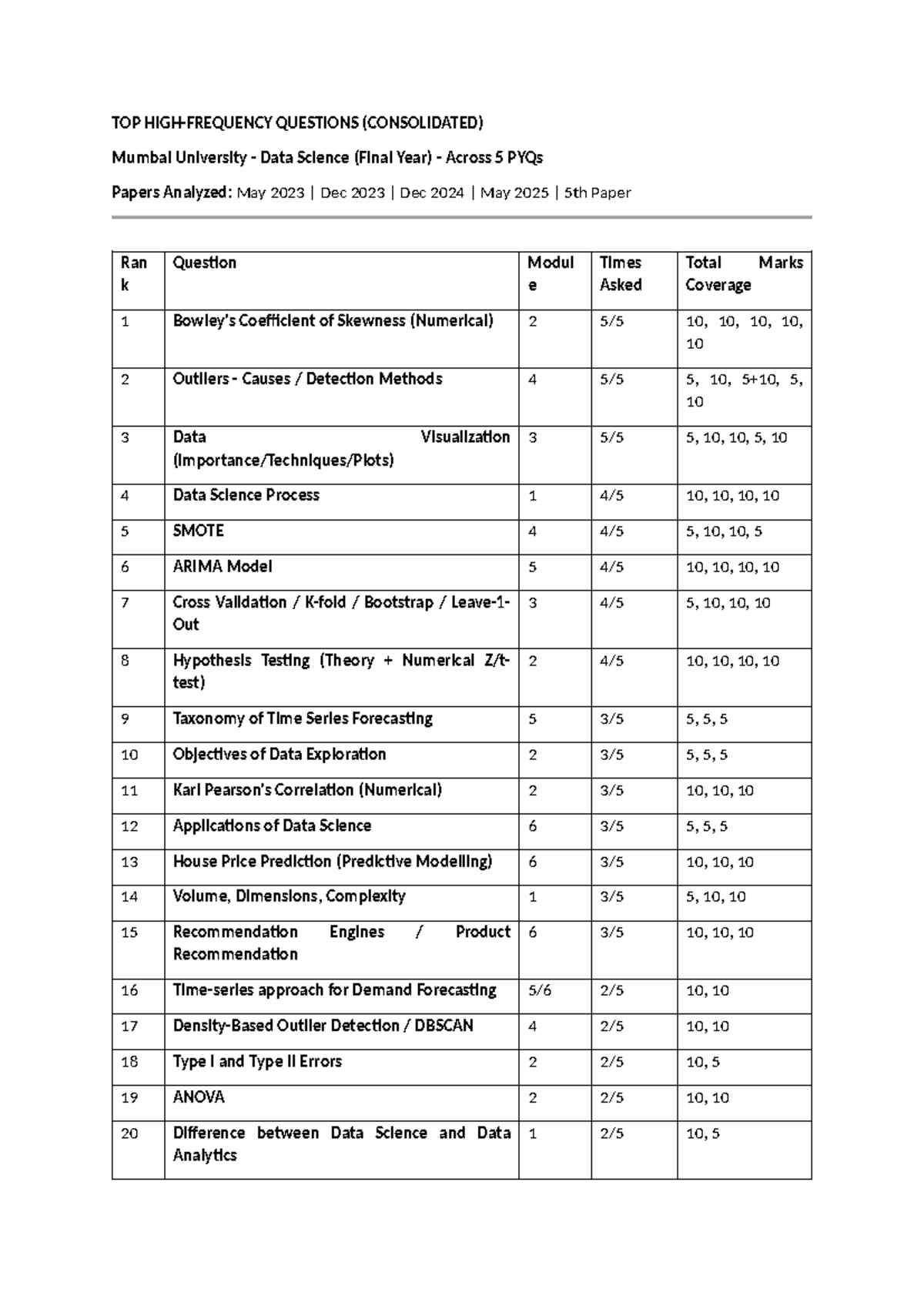 ADS Module Wise PYQ Analysis: Top Questions for Mumbai University Data ...