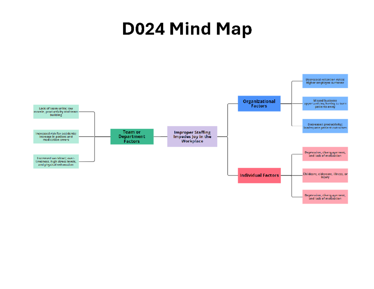 D024 Mind Map - mind map - D024 - D0 2 4 Mind Map - Studocu