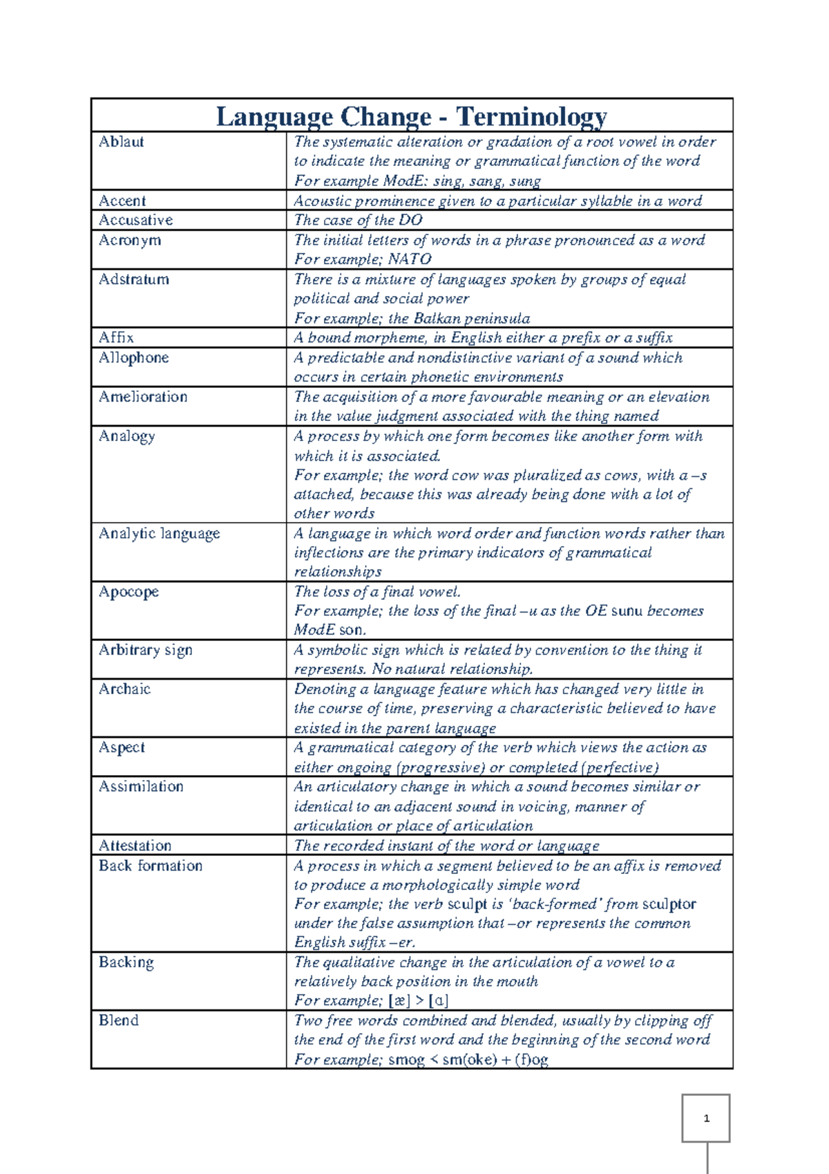 Summary Linguistics: Phonology & Morphology - Key Terminology List ...