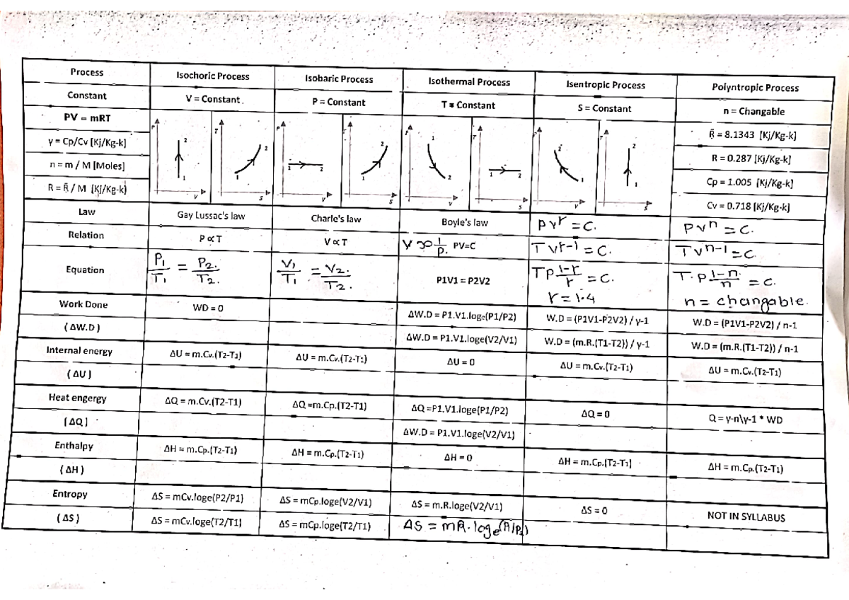 Thermal Notes 47 - Diploma Mechanical Engineering - Process Isochoric ...