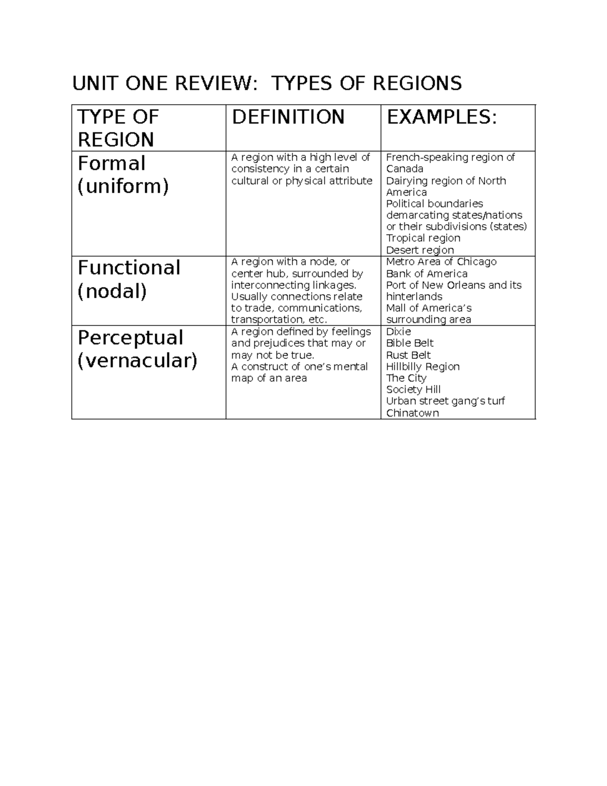 GEOG 101: Types of Regions Review - Formal, Functional, Perceptual ...