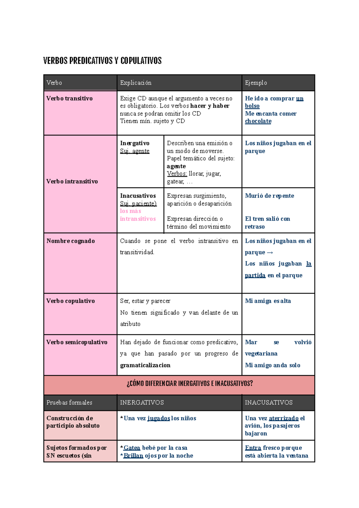 Verbos copulativos, predicativos y perífrasis verbales - VERBOS ...