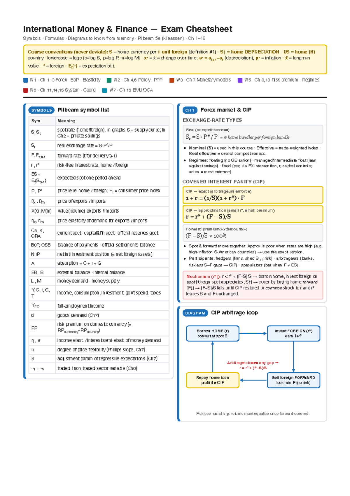 IMF 5e Exam Cheatsheet: Symbols, Formulas & Diagrams Overview - Studeersnel
