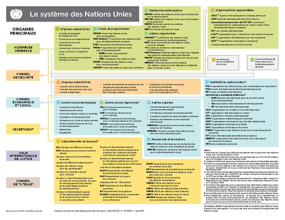 Organigramme du Système des Nations Unies - Répartition des Organes et ...