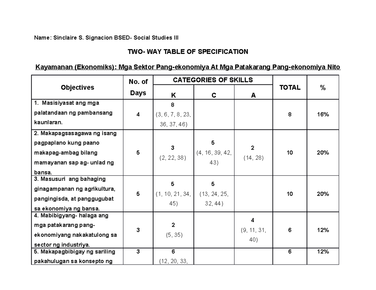 Two-Way Table of Specification for BSED-Social Studies III - Studocu