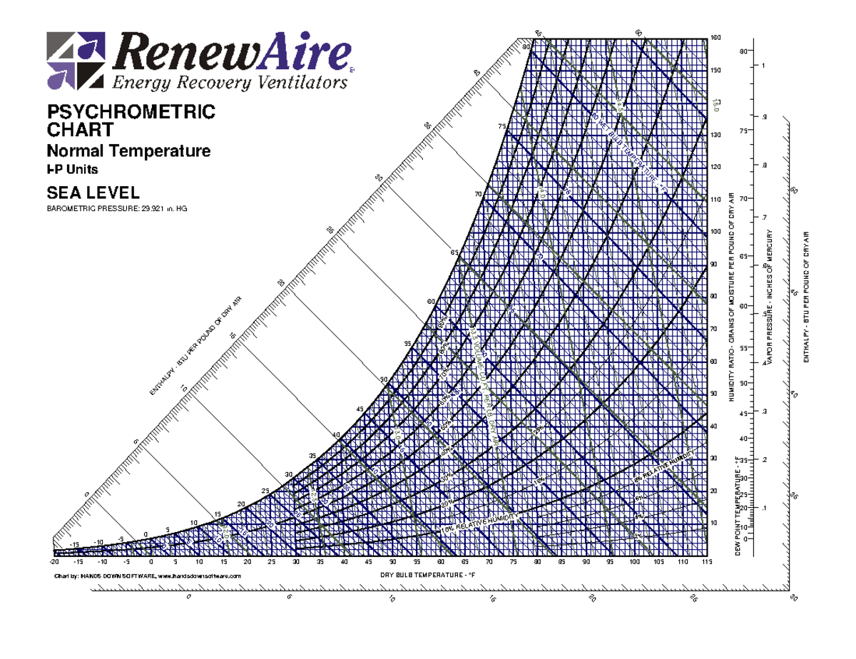 Psychrometric Chart - HƯE: Barometric Pressure & Temperature Data - Studocu