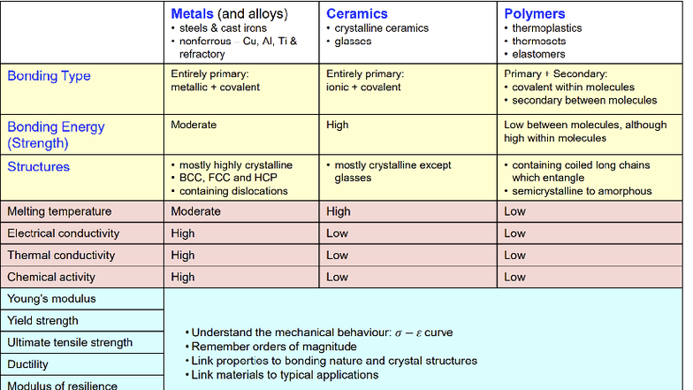 ENSC1004 Final Exam Revision: Materials Science Overview - Studocu