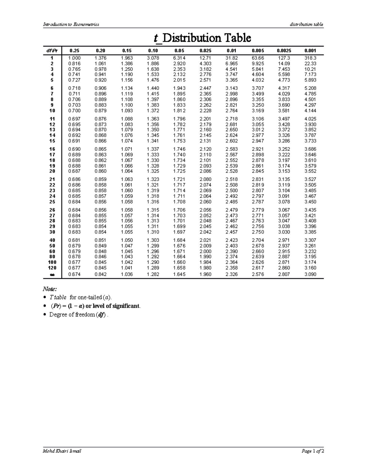 Econometrics Tables: T-Table & Z-Table Overview - Studocu