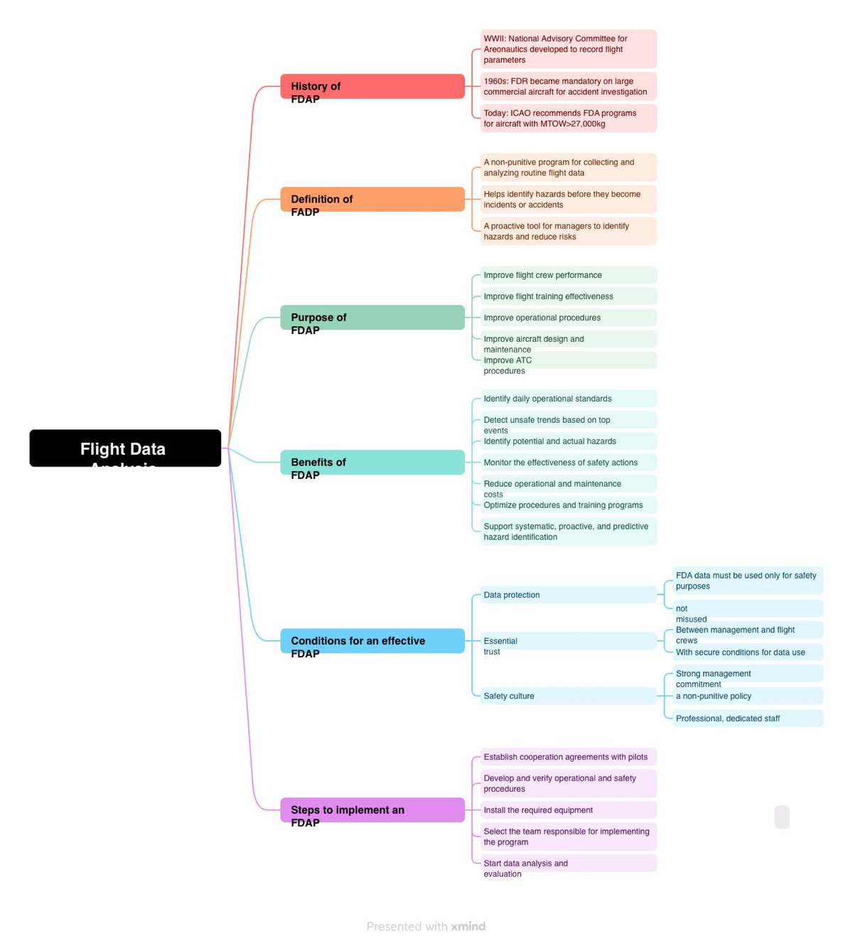 Chapter 5 FDAP: Flight Data Analysis Programs for Safety Management ...