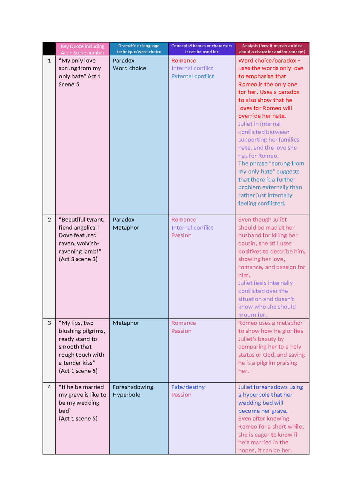 Key Quotes Analysis Table for Romeo and Juliet (ENG101) - Studocu