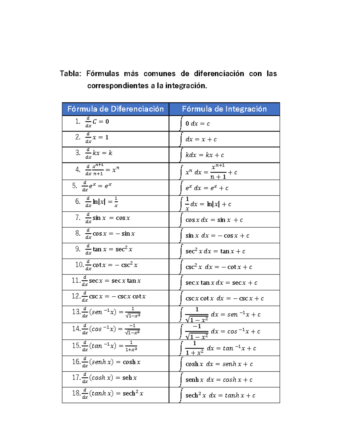 Fórmulas Comunes de Diferenciación e Integración - Matemáticas - Studocu