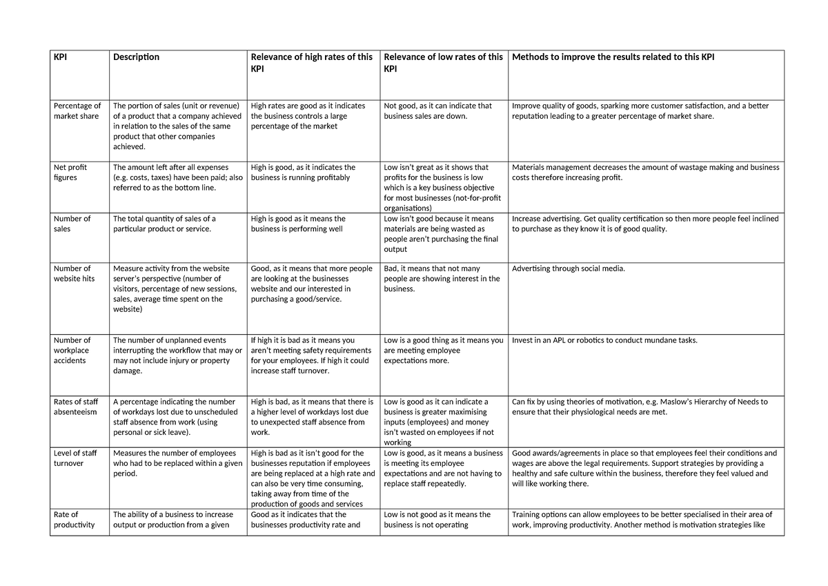 T - 4.1.3 - Summary of Key Performance Indicators (KPIs) - Studocu