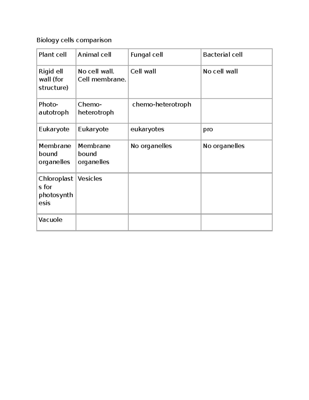 Biology Cells Summary - Biology cells comparison Plant cell Animal cell ...