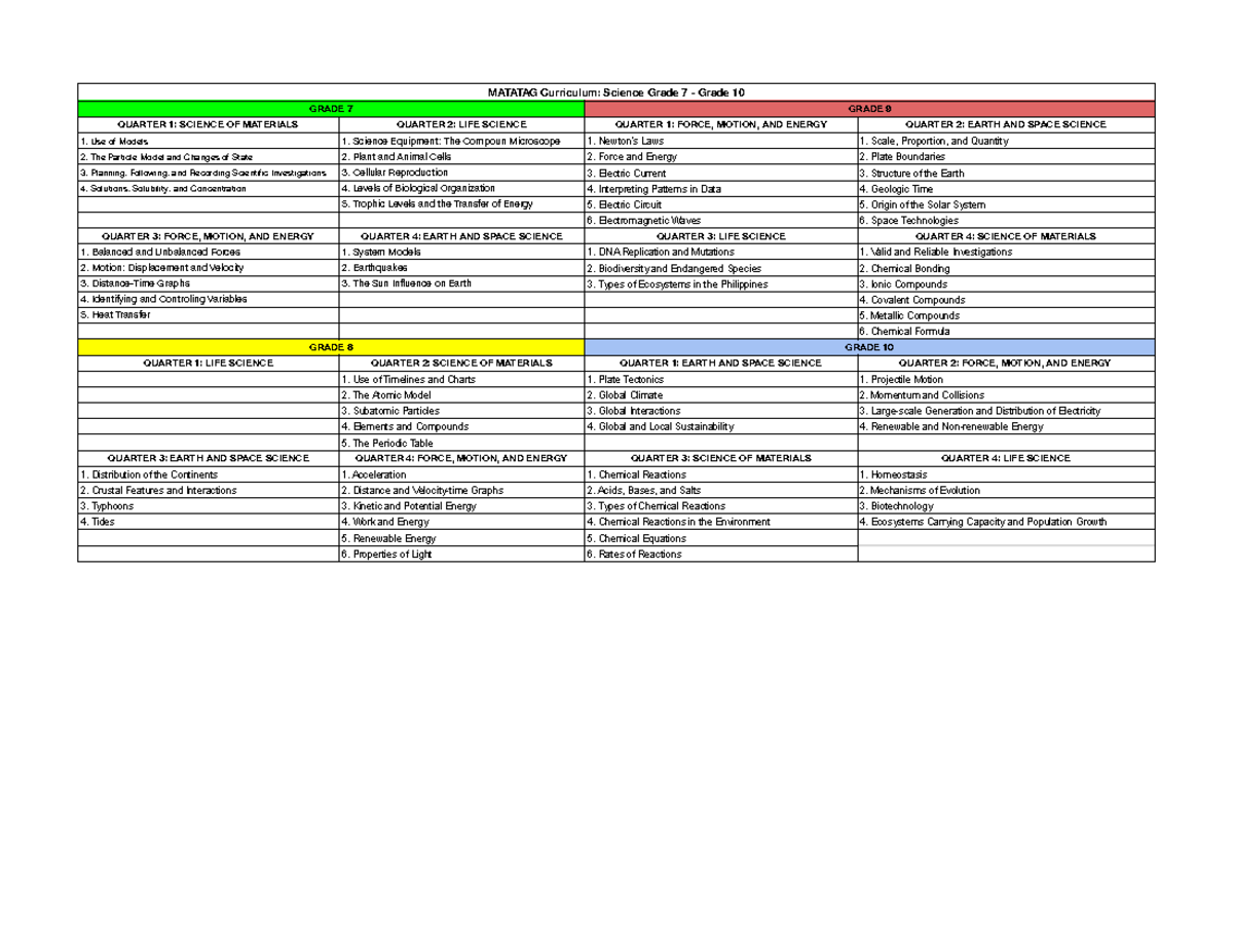 BSED SCI 3B: Comprehensive Science Curriculum Overview for Grades 7-10 ...