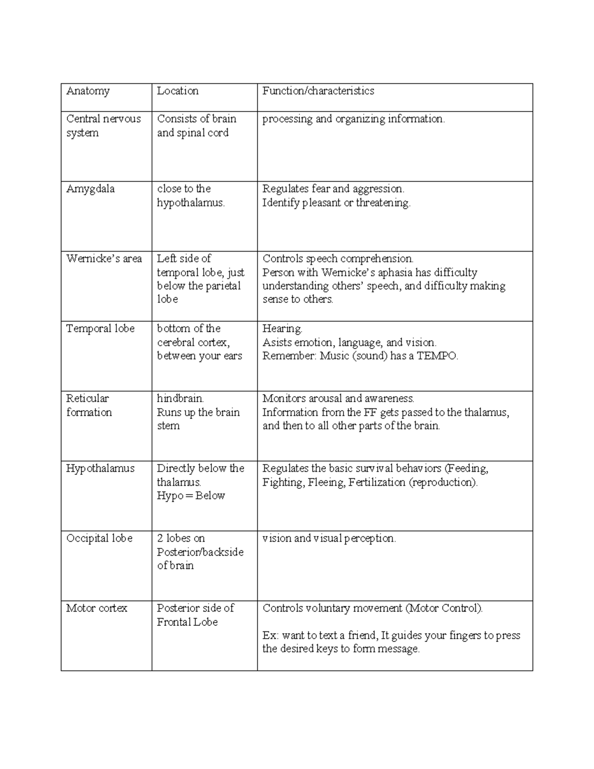 PSY 101: Brain Anatomy & Functions Assignment Notes - Studocu