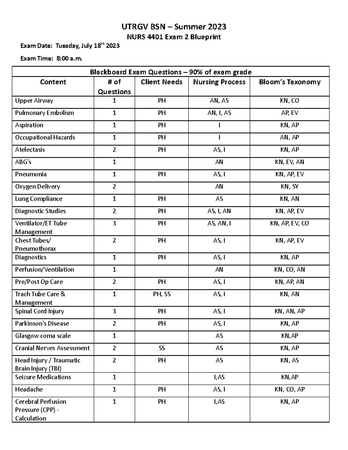 NURS 4401 Exam 2 Blueprint Guide - Summer 2023 Exam Details - Studocu