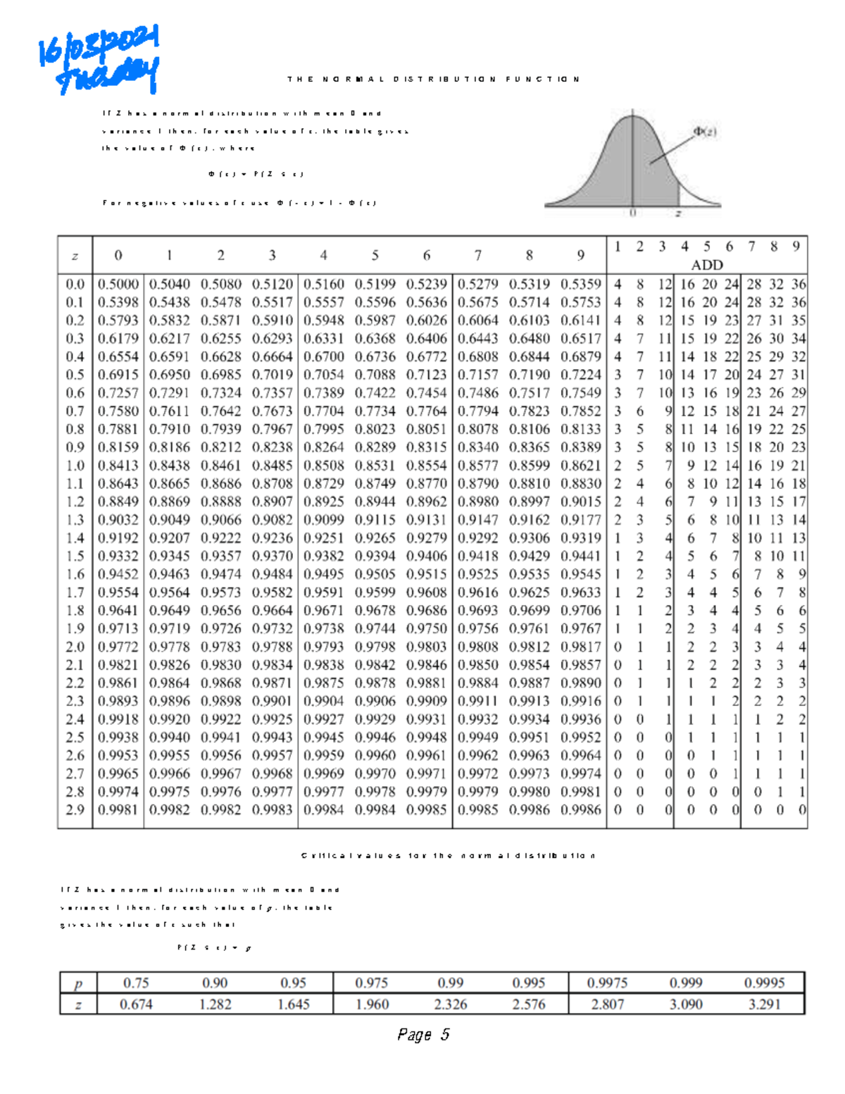 1610312021 Normal Distribution Function Overview and Critical Values ...