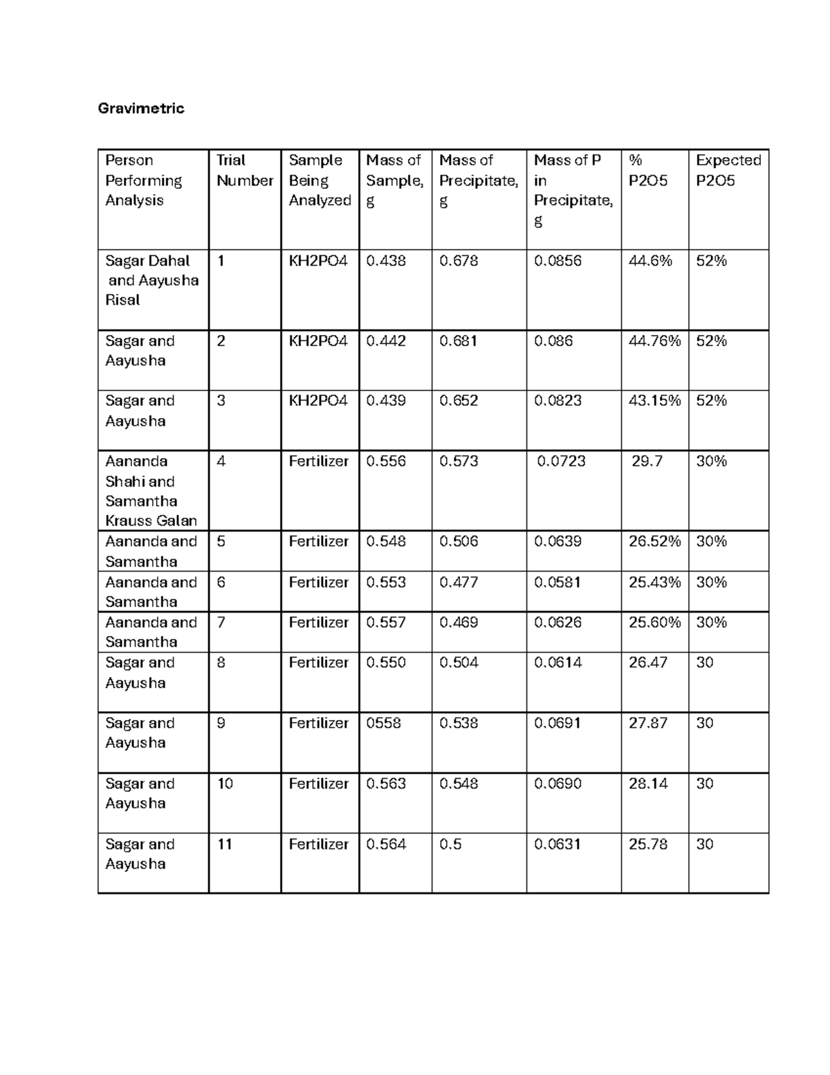 Data Table - ddfg - Gravimetric Person Performing Analysis Trial Number ...