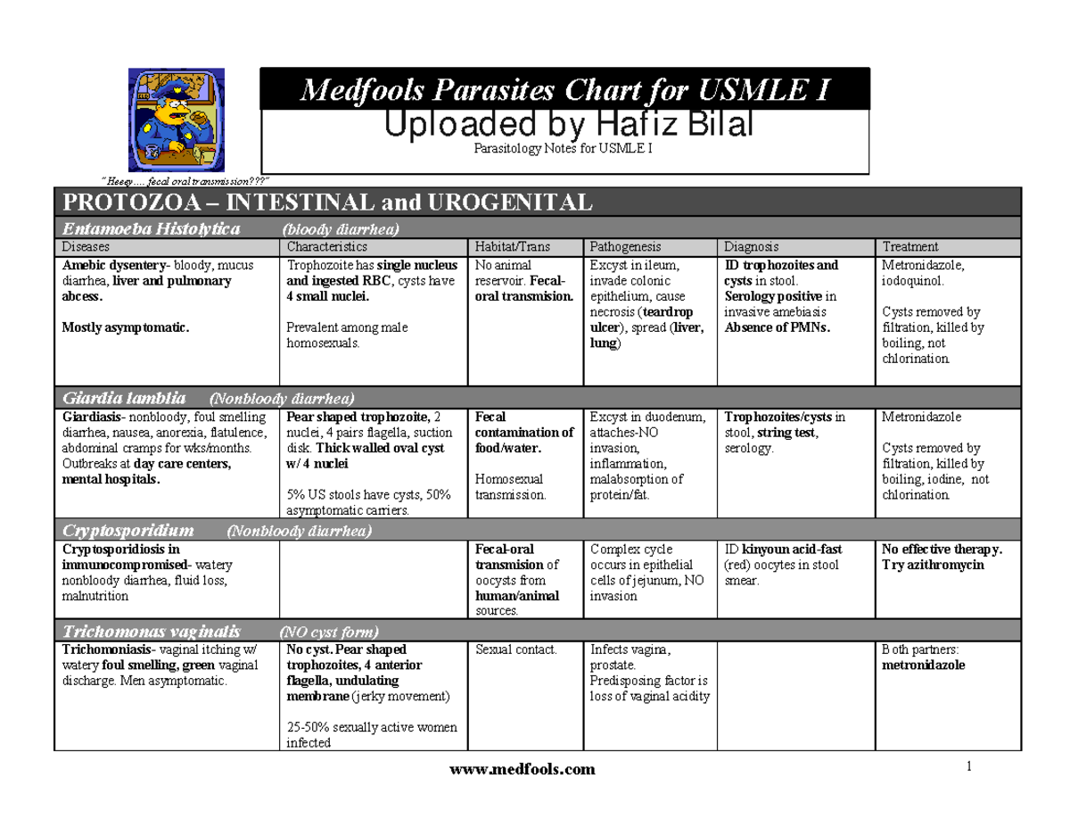 Parasite Tables for USMLE I: Comprehensive Microbiology Notes - Studocu