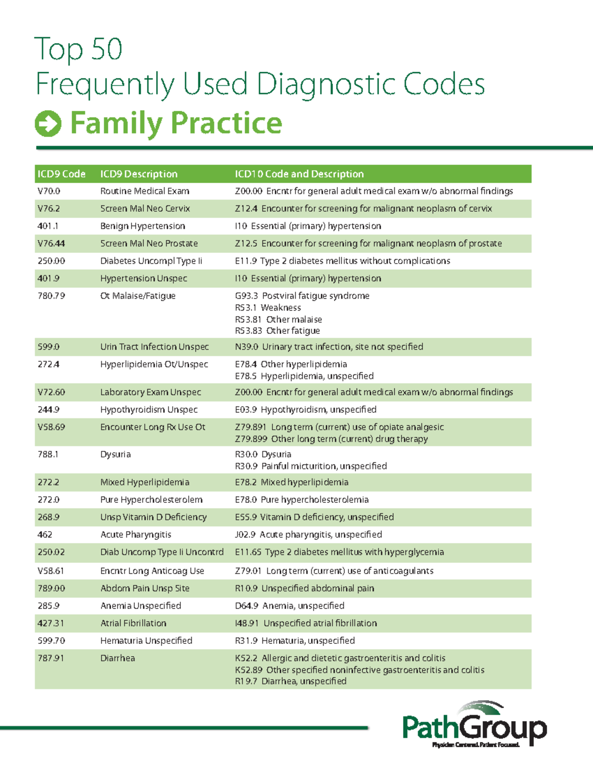 Family Practice Internal Medicine Cheat Sheet   Top 20 Frequently ...